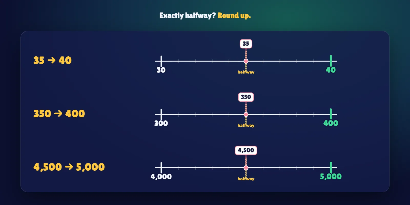Three number lines showing the halfway rule: 35 rounds up to 40, 350 rounds up to 400 and 4,500 rounds up to 5,000.