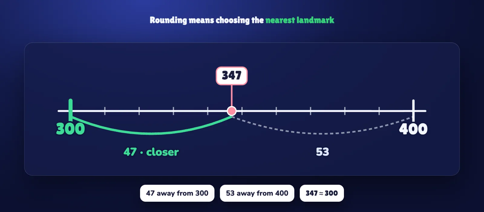 A number line from 300 to 400 with 347 marked: it is 47 away from 300 and 53 away from 400, so 347 rounds to 300.