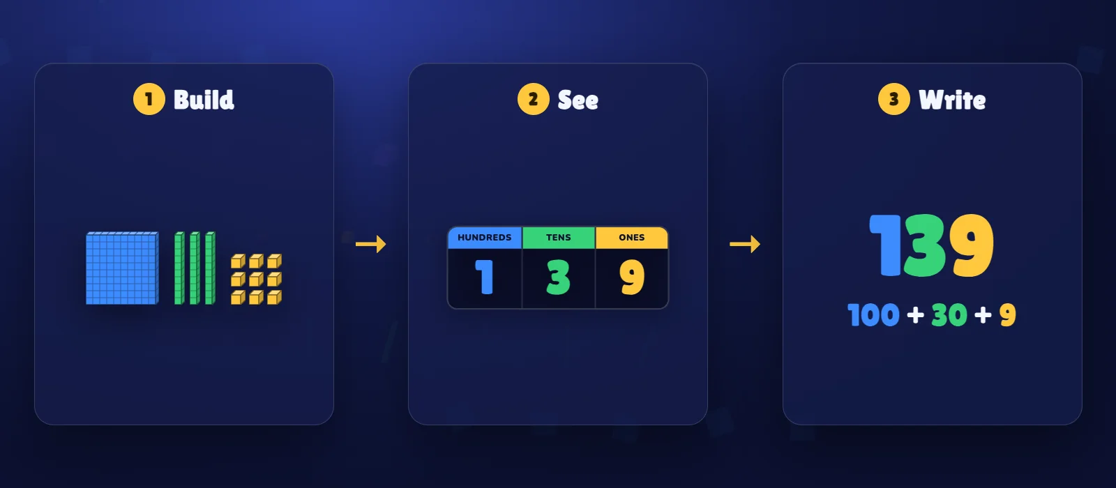 Three panels: real blocks for 139, a place-value board showing 1, 3, 9, and the written number 139 = 100 + 30 + 9.