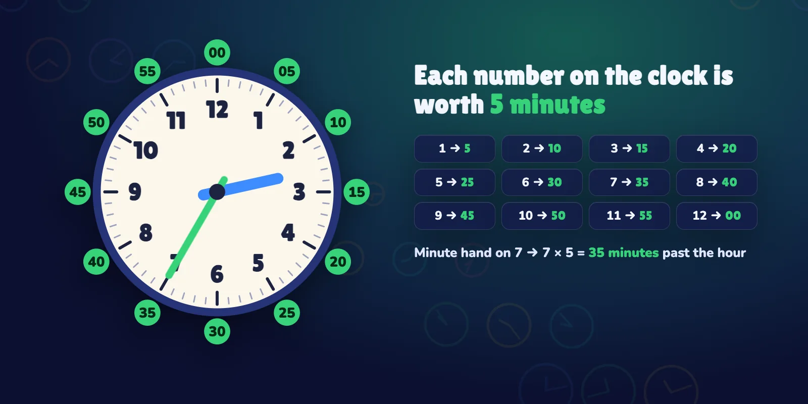 A clock with the five-minute labels 00 to 55 around it; the minute hand points at 7, which means 35 minutes past the hour.