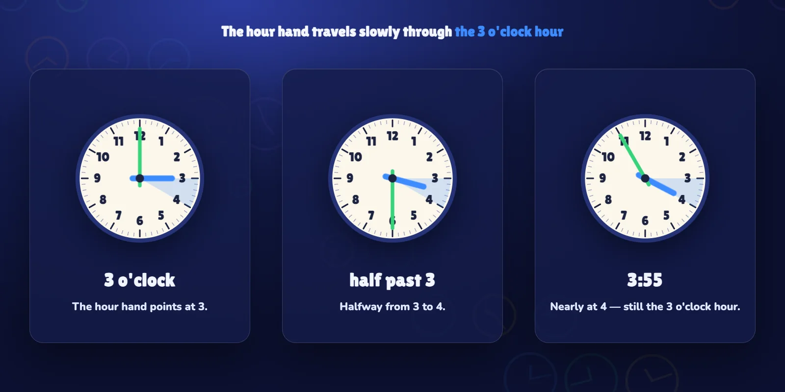 Three clocks: 3 o'clock with the hour hand on 3, half past 3 with the hour hand halfway to 4, and 3:55 with the hour hand nearly at 4 — still the 3 o'clock hour.