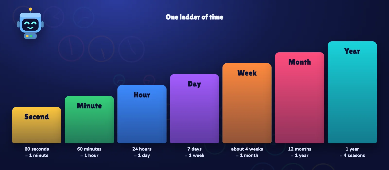 The time ladder: second, minute, hour, day, week, month and year as rising columns — 60 seconds make a minute, 60 minutes an hour, 24 hours a day, 7 days a week, about 4 weeks a month, 12 months a year.